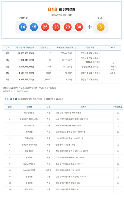 제818회 나눔로또 1등 당첨번호와 당첨 배출점. <나눔로또 홈페이지 캡처>